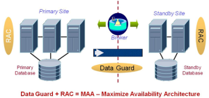 oracle rac data guard